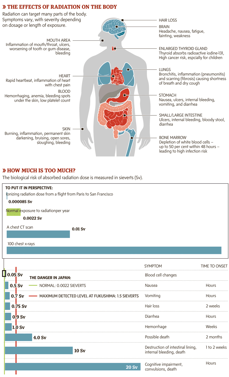 Image showing body parts effected by radiation and table showing health effects at increasing levels of radiation.
